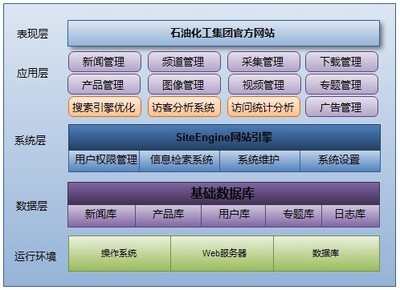 石油化工行業網站建設與新聞信息采集一體化解決方案